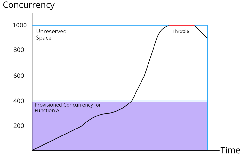 Graph for function with provisioned concurrency